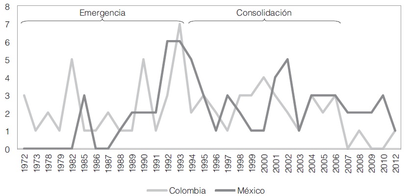 ONG defensoras de derechos humanos creadas en Colombia y M&eacute;xico, 1982-2012
