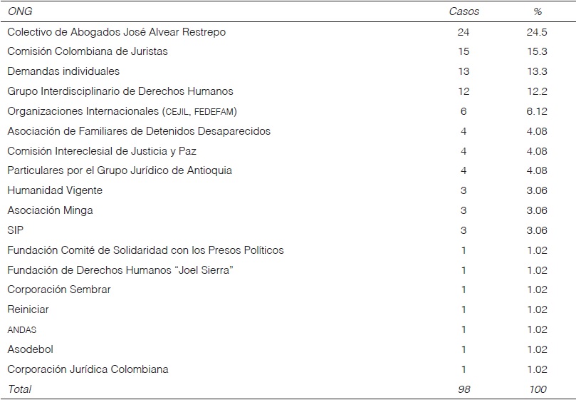 Participaci&oacute;n de las ONG en casos admitidos por la CIDH contra Colombia, 1997-2013.