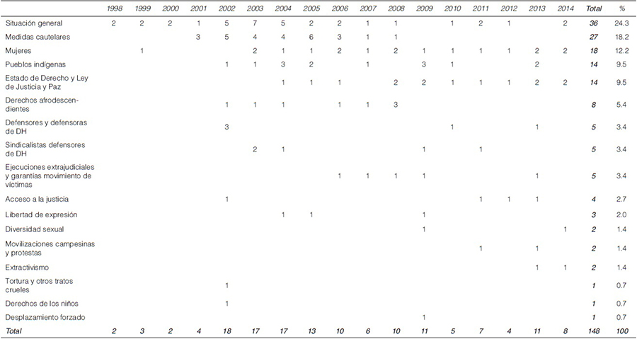 Tem&aacute;ticas de las sesiones en las que hubo participaci&oacute;n de las ONG en la CIDH sobre Colombia.