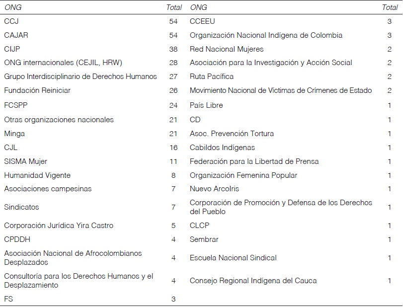 Participaci&oacute;n de las ONG en sesiones de la CIDH sobre Colombia, 1998-2014.