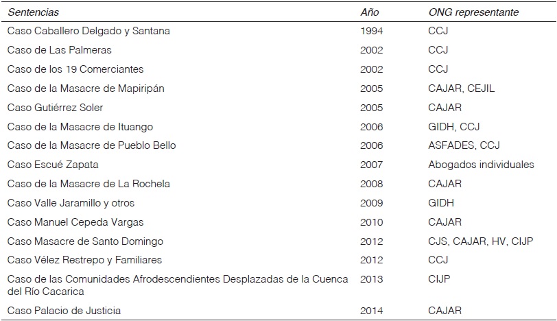 Sentencias condenatorias de la CIDH contra Colombia para 2014.