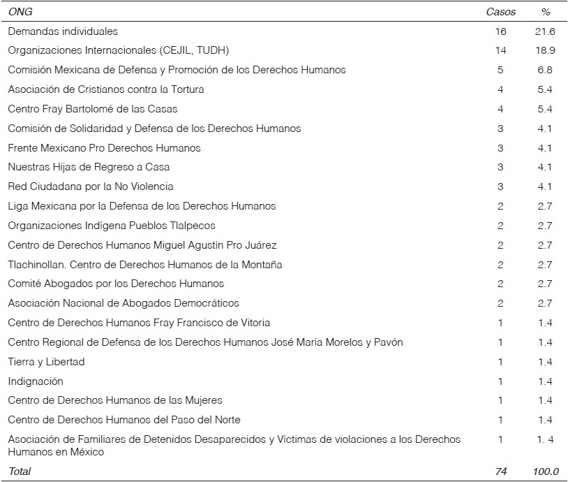 Participaci&oacute;n de las ONG en casos admitidos por la CIDH contra M&eacute;xico, 1997-2013.