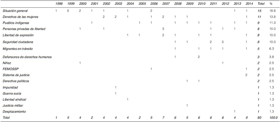 Tem&aacute;ticas de sesiones en las que participaron ONG en la CIDH sobre M&eacute;xico, 1998-2014.