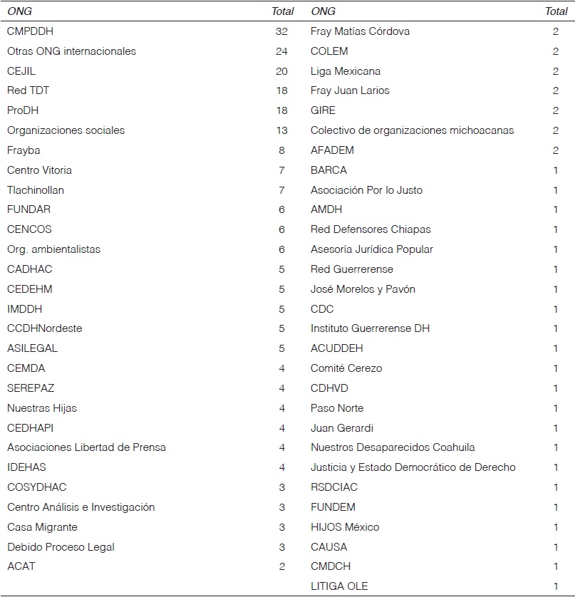 Participaci&oacute;n de las ONG en sesiones de la CIDH sobre M&eacute;xico, 1998-2014.
