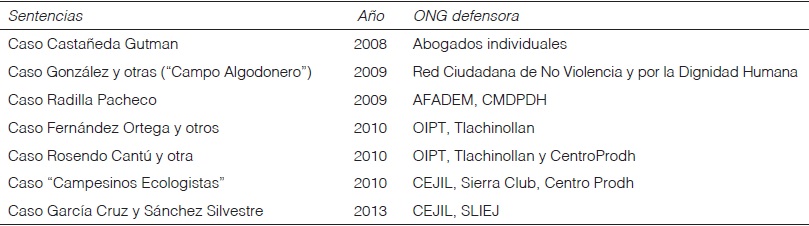 Sentencias condenatorias de la Corte IDH contra M&eacute;xico para 2014.