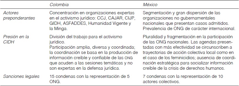 Comparaci&oacute;n de las estrategias de activismo legal transnacional en Colombia y M&eacute;xico