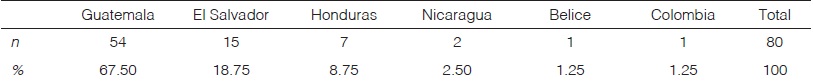 País de procedencia de las mujeres entrevistadas.