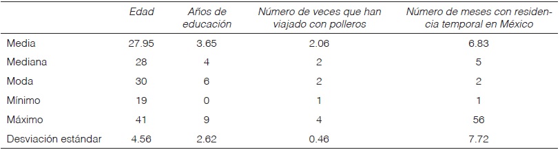 Características sociodemográficas de las mujeres entrevistadas.