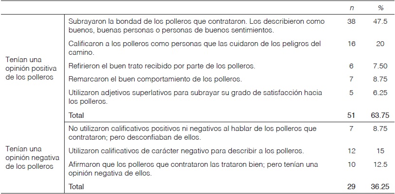 Opinión de las mujeres centroamericanas sobre los polleros.