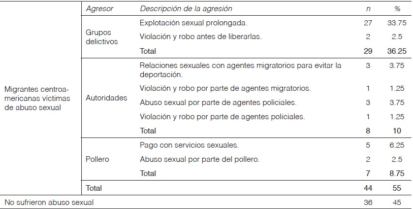 Mujeres que sufrieron algún tipo de agresión sexual durante su tránsito por México.