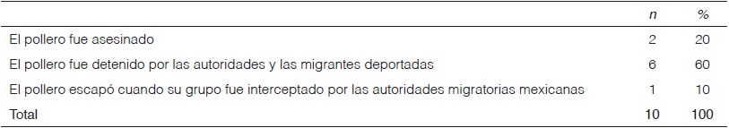 Mujeres que no llegaron a su destino por circunstancias que afectaron a los polleros.