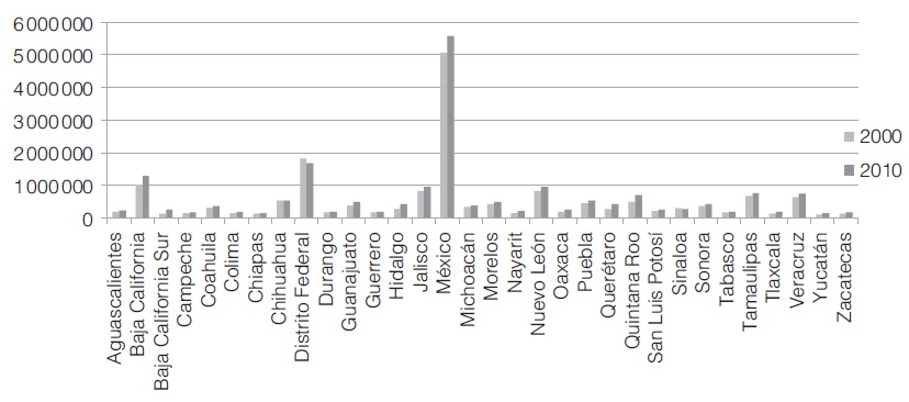 Inmigrantes por estado de la rep&uacute;blica mexicana (2000 y 2010)
