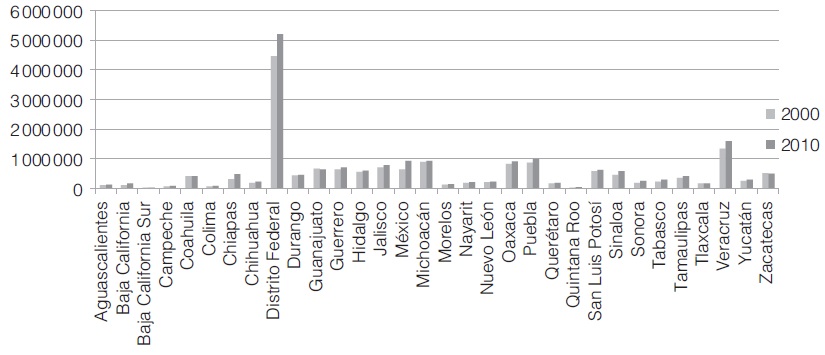 Emigrantes por estado de la rep&uacute;blica mexicana (2000 y 2010)