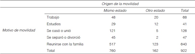 Tabla de contingencia, 2014T1
