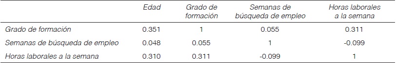 Correlaciones bivariadas de Pearson