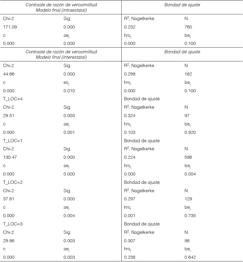 Estad&iacute;sticos de significancia y ajuste del modelo, 2014-TI