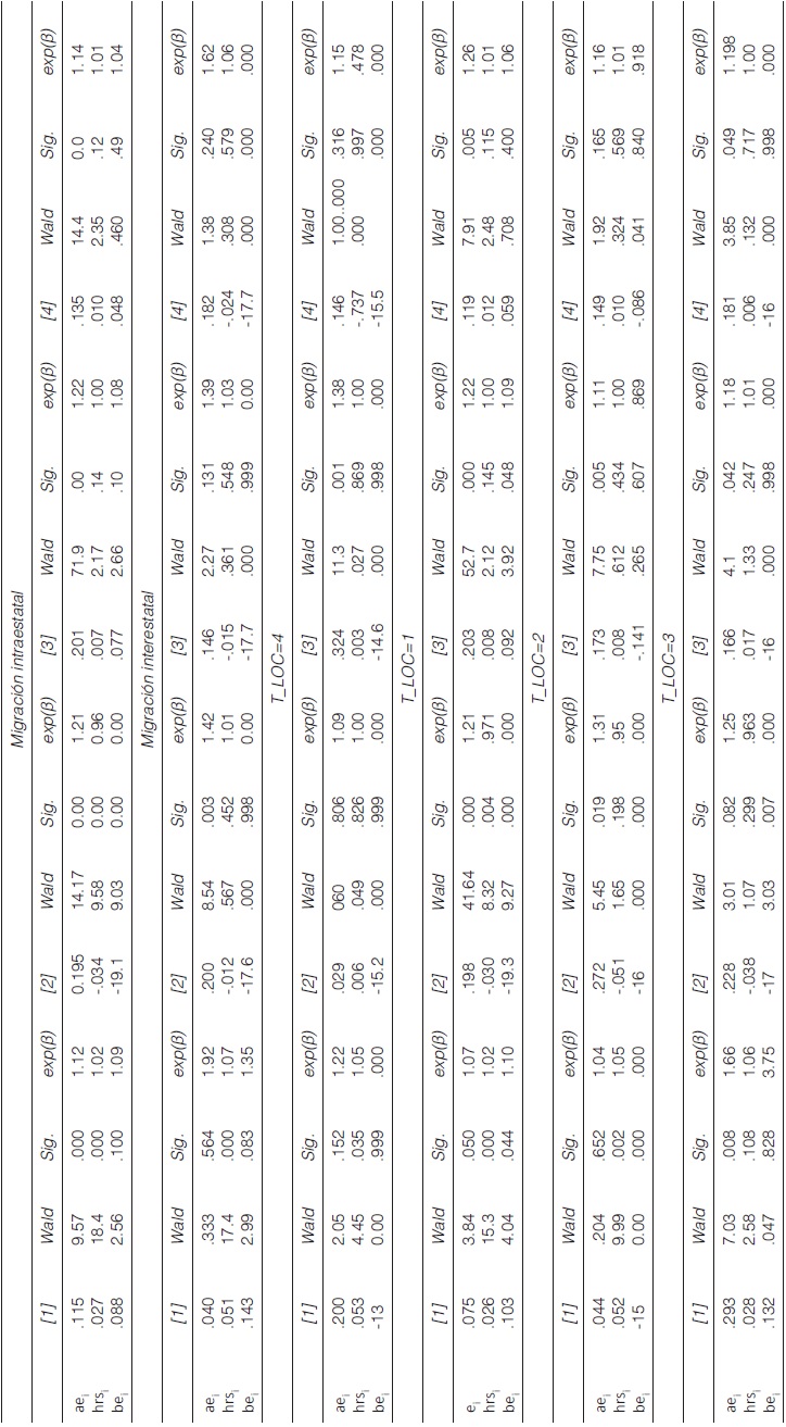 Resultados de estimaci&oacute;n multinomial, 2014-T1