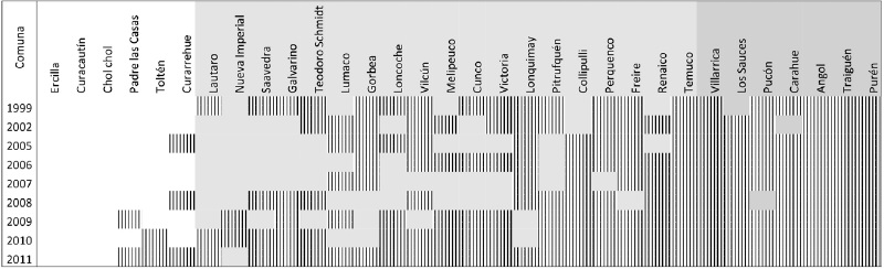 Matriz de agrupamiento de los puntajes de la prueba SIMCE de matem&aacute;ticas obtenido en 4&deg; b&aacute;sicos en comunas de la Araucan&iacute;a entre 1999 y 2010