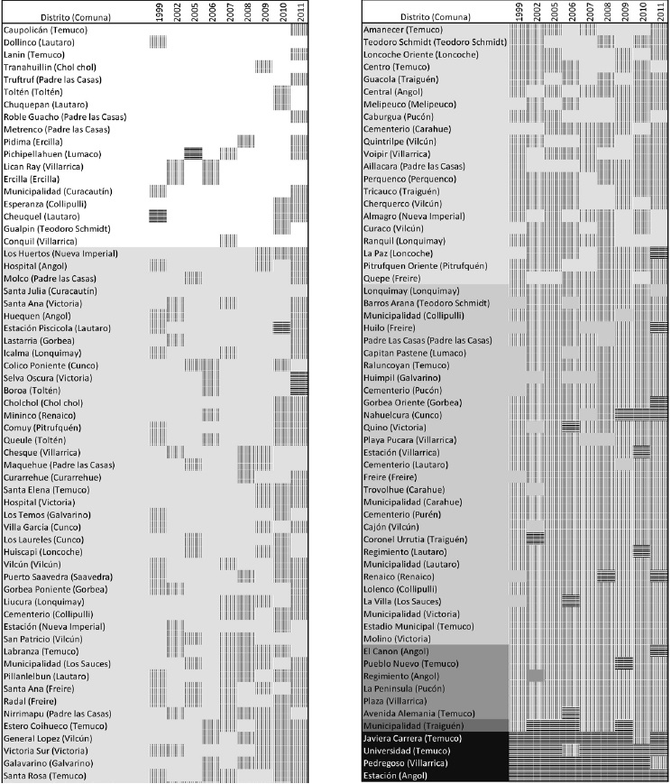 Matriz de agrupamiento de los puntajes de la prueba SIMCE de matem&aacute;ticas obtenida en 4&deg; b&aacute;sicos en distritos censales de la Araucan&iacute;a entre 1999 y 2011