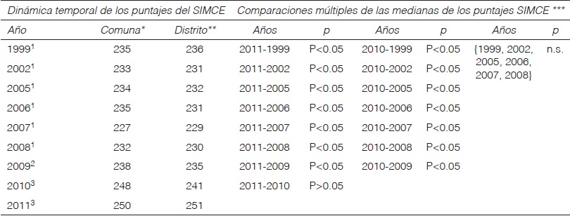 Din&aacute;mica temporal y comparaciones m&uacute;ltiples de las medianas de los puntajes SIMCE de matem&aacute;ticas aplicada a ni&ntilde;os de cuarto b&aacute;sico en la Araucan&iacute;a entre 1999 y 2011