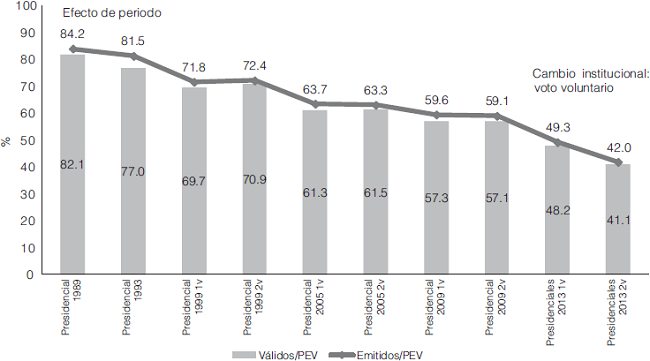 Porcentaje de participación según votos emitidos y votos válidos de acuerdo al total de población en edad de votar