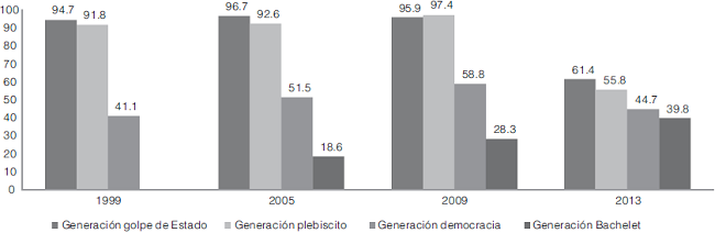 Porcentaje de inscripción en los registros electorales o de participación electoral según generación política, 1999-2013