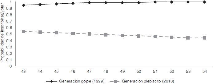 Probabilidad de inscribirse o votar para personas entre 43 y 54 años según generación política