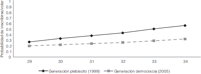 Probabilidad de inscribirse o votar para personas entre 29 y 34 años según generación política
