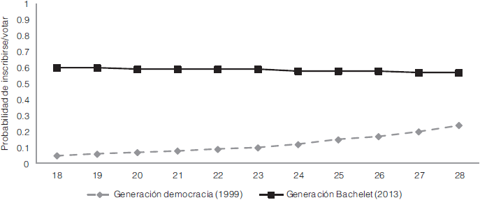 Probabilidad de inscribirse o votar para personas entre 18 y 28 según generación política