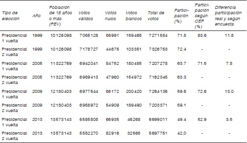 Participación electoral en Chile y pronósticos de la encuesta CEP, 1999-2013