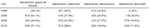 Frecuencias y porcentajes de las generaciones en los años de elecciones presidenciales