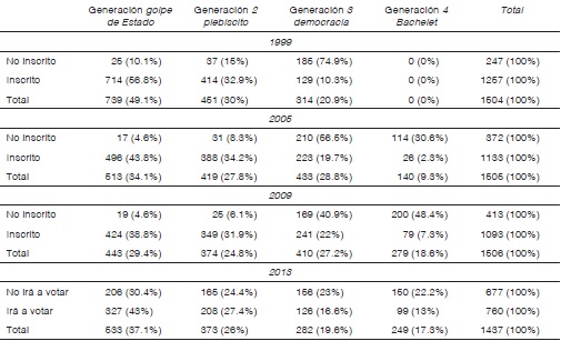 Composición de la inscripción en los registros electorales o participación electoral 1999-2013