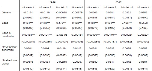 Predictores de la inscripción electoral (1999 y 2005)