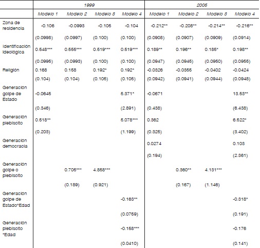 Predictores de la inscripción electoral (1999 y 2005)