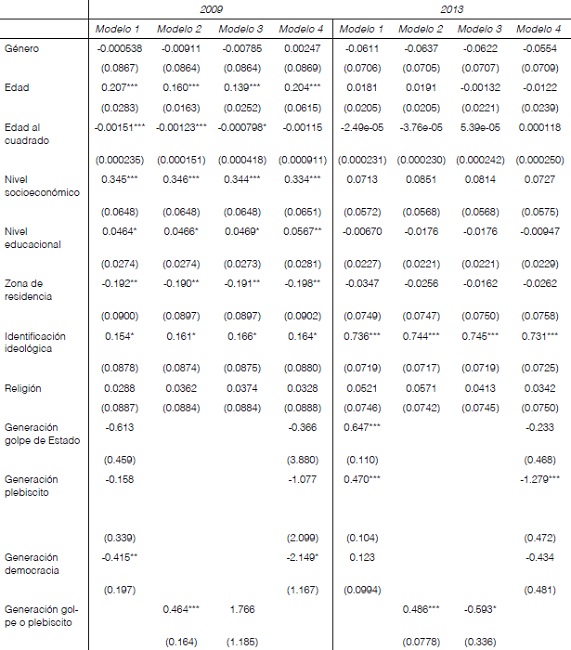Predictores de la inscripción electoral (2009) y de la participación electoral (2013)