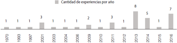 Fechas y cantidades de la primera activaci&oacute;n de presupuestos participativos en M&eacute;xico a 2016