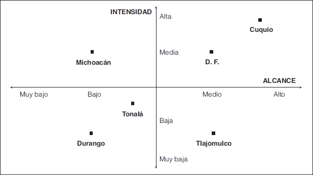Posici&oacute;n de pr&aacute;cticas relevantes de presupuestos participativos mexicanos de acuerdo a su din&aacute;mica participativa