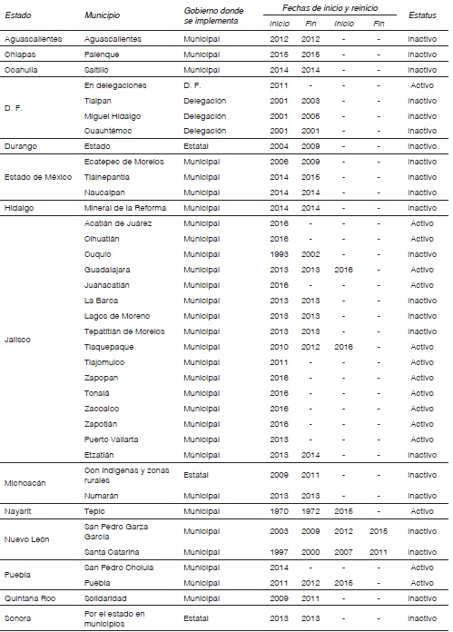 Oferta de presupuestos participativos en M&eacute;xico a 2016