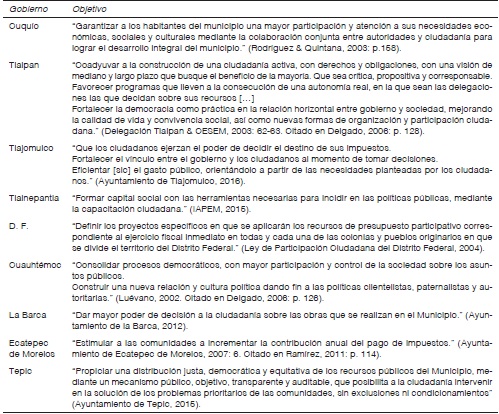 Ejemplos de objetivos de presupuestos participativos en M&eacute;xico
