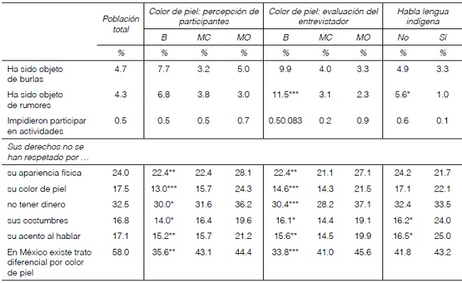 Experiencias de discriminación de acuerdo al color de piel y el hablar lengua indígena en adultos mexicanos. Enadis 2010
