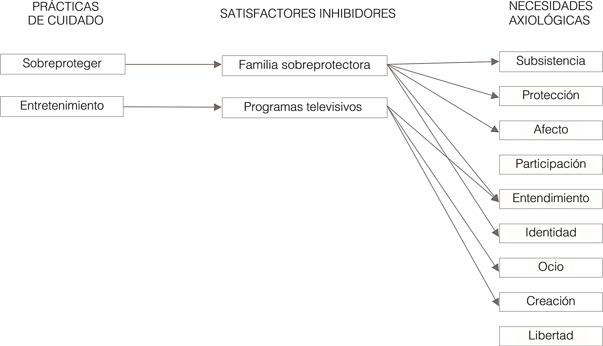 Articulaci&oacute;n entre pr&aacute;cticas de cuidado, satisfactores inhibidores y necesidades axiol&oacute;gicas
