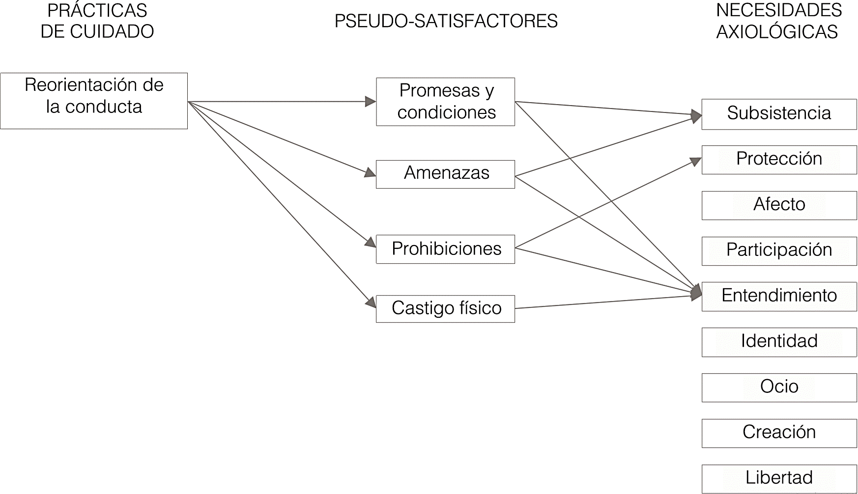Articulaci&oacute;n entre pr&aacute;cticas de cuidado, pseudosatisfactores y necesidades axiol&oacute;gicas