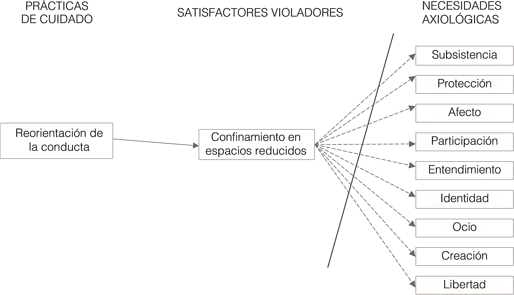 Articulaci&oacute;n entre pr&aacute;cticas de cuidado, satisfactores violadores y necesidades axiol&oacute;gicas