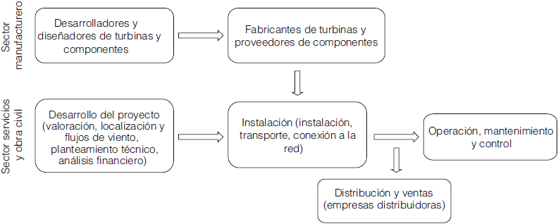 Cadena de valor de la energía eólica