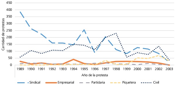 Protestas por año, según tipo de organización en Argentina (1989-2003)