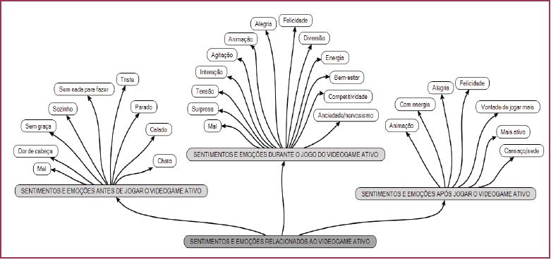 Sentimentos e emo&ccedil;&otilde;es antes, durante a ap&oacute;s a sess&atilde;o de videogame ativo. 