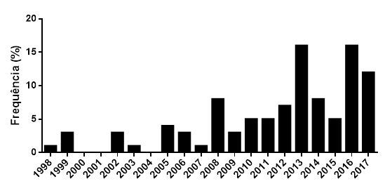 Quantidade de artigos publicados sobre futebol e futsal feminino ao longo dos anos.