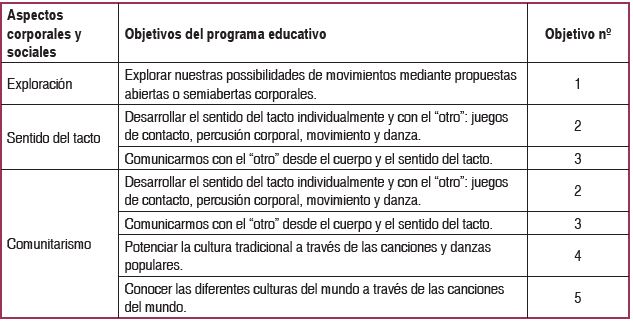 Relaci&oacute;n de los aspectos corporales y sociales con el programa educativo