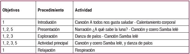 Relaci&oacute;n de los objetivos del programa educativo con el procedimiento de la unidad