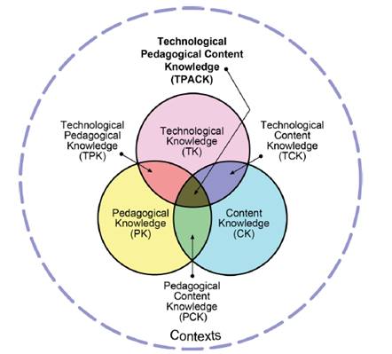 Modelo TPACK. 